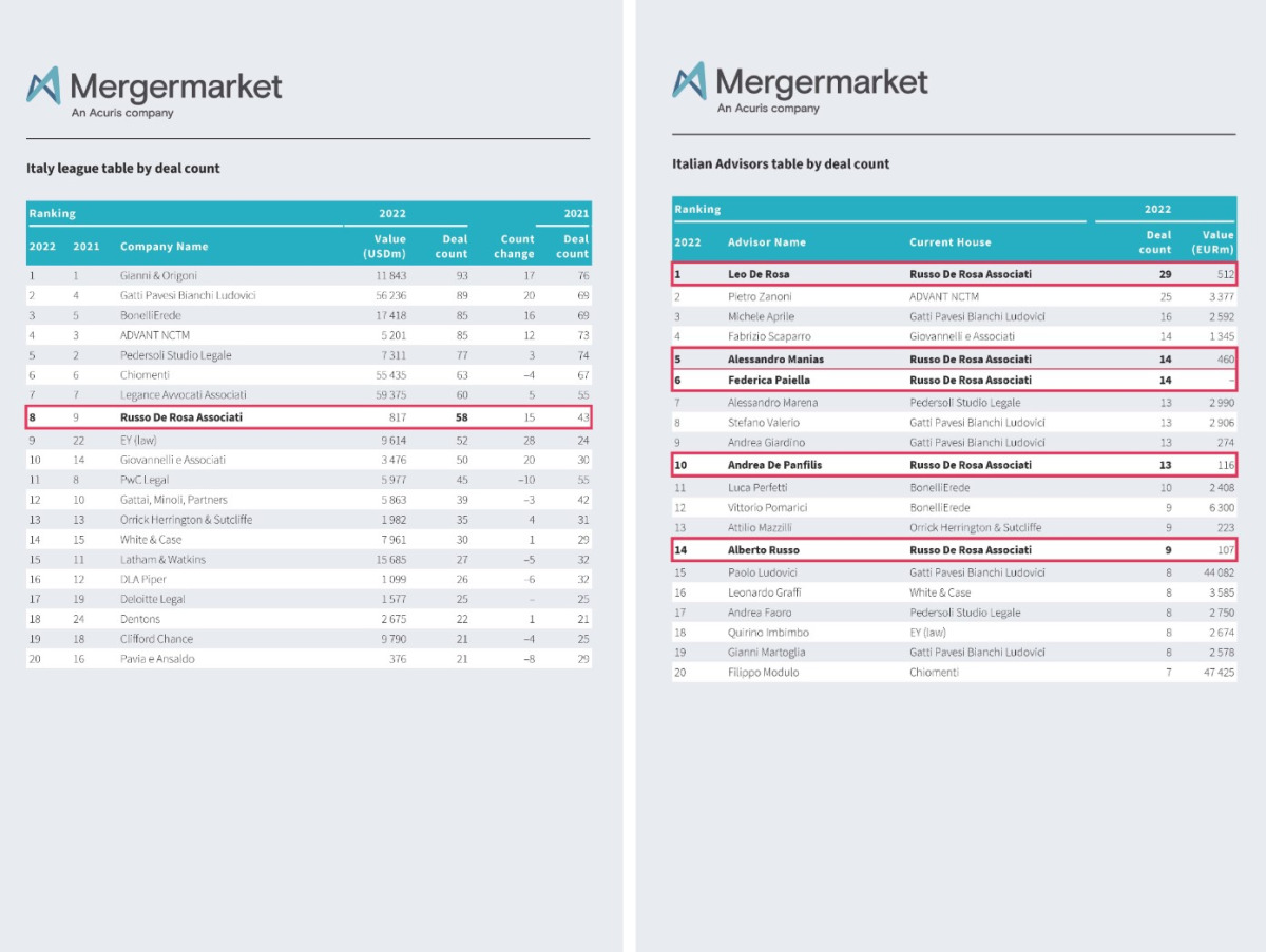 The Firm and its professionals at the top of the MergerMarket year-end ranking